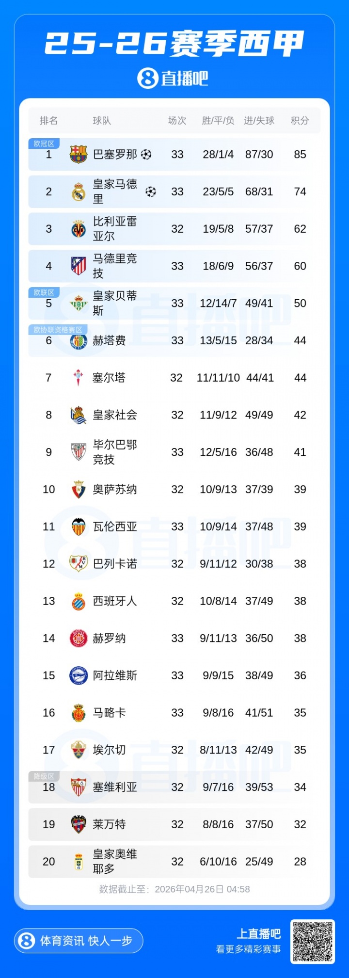 开云体育入口-西甲积分榜：巴萨11分优势领跑！马竞取近5轮首胜领先贝蒂斯10分