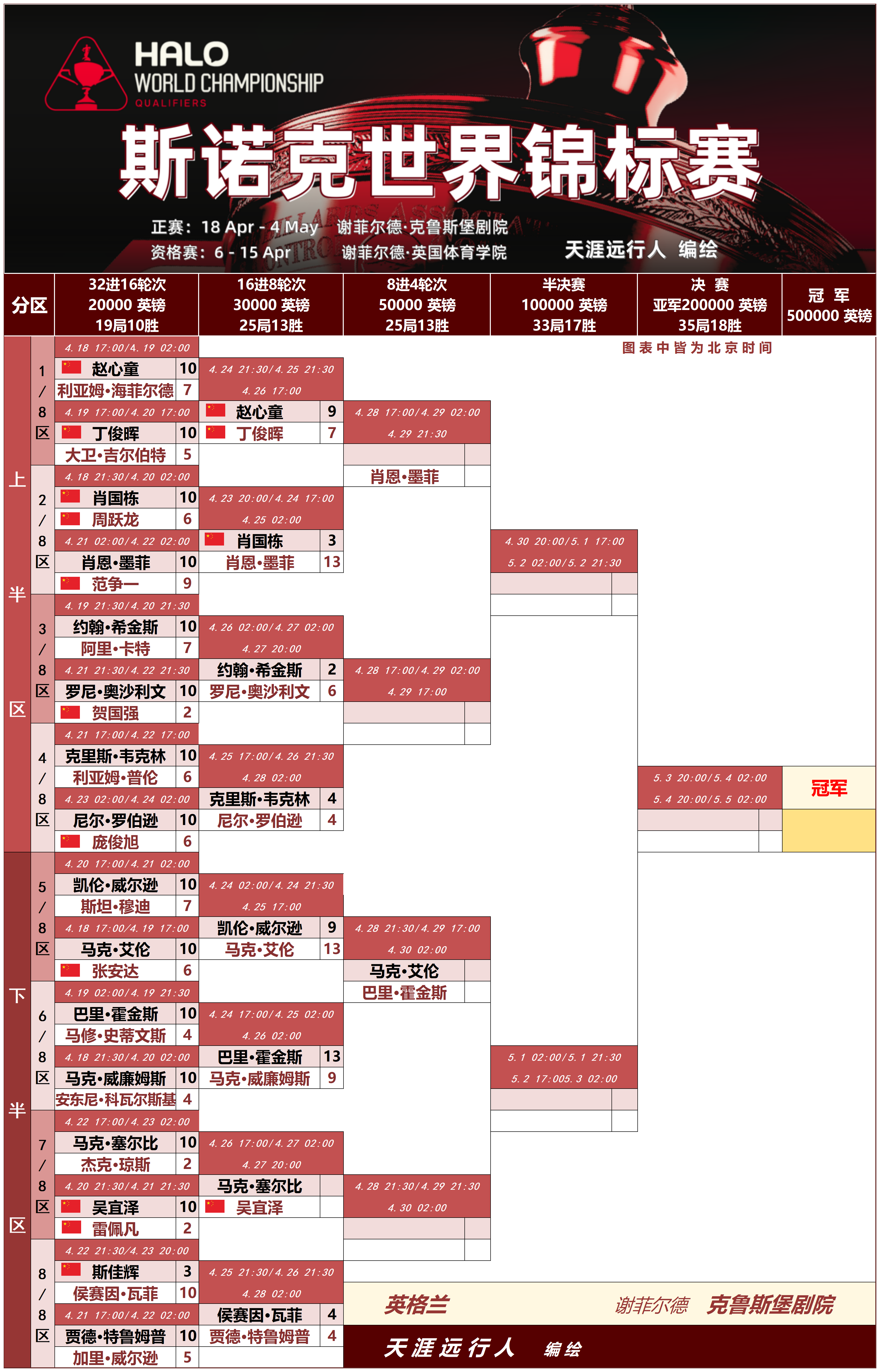 开云-世锦赛25日全景,赵心童9-7丁俊晖,火巫6-2,两无冠者送走两世冠