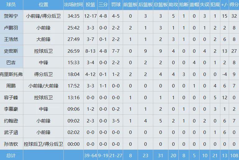 开云-17中12！季后赛开门红！中国男篮新晋第一后卫