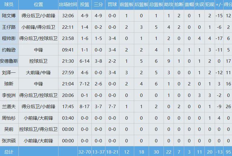 开云-17中12！季后赛开门红！中国男篮新晋第一后卫